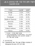 2000년 이후 시장 가치 급락 기업의 CAGR과 SGR
