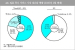 일본 통신 서비스 시장 점유율 현황 (2005년 2월 현재)