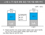 주 5일제 관련 월간 가계 지출 변화 추이