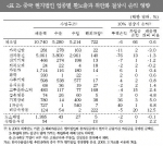 중국 현지법인 업종별 환노출과 위안화 절상시 손익 영향