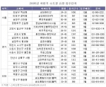 스피드뱅크, 하반기 수도권 유망 입주단지 주목