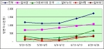 아르바이트 사이트 주간 방문자수 추이(6/6~6/26) (단위: 천명)
