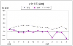 2005년 5월 서울시 산업활동동향 `전년동월대비 '