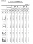 소비자물가동향