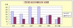 육류의 수출입동향을 분석한 결과, 상반기 (‘05.1~6월) 돼지고기의 수입량이 크게 증가하여 전년동기대비 55%증가한 138천톤(금액대비 : 전년동기대비 104%증가한 310백만