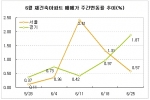 6월 재건축아파트 매매가 주간변동률 추이(%)