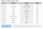 강아지가 가장 좋아하는 사료는?