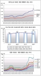 지역별 평당 매매가 상승 추이