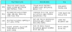서구 혁신기법과 대중문화 도입의 단계별 특징