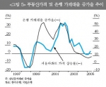 부동산가격 및 은행 가계대출 증가율 추이