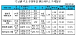 강남주요 주상복합 펜트하우스 가격동향