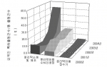 수처리분야 분리막 관련 외국인 특허출원비율 추이