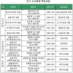 동구 도시재생 핵심 사업