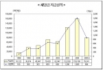 1998년 임금채권보장사업 개시 이후 체당금 지급실적 추이
