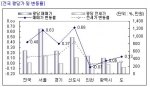 전국 평당가 및 변동률