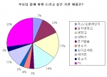국내 최대 가격비교사이트 다나와(대표 성장현, 손윤환 www.danawa.co.kr)에서 지난달 6.13일부터 7.11일까지 실시한 부모님 집에 바꿔 드리고 싶은 전자 가전 제품에