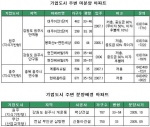 기업도시 주변 미분양 아파트