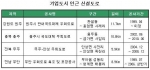 기업도시 인근 신설도로