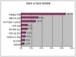 기업의 유가급등 대응방향