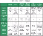 은행별 주요 5년만기 주택대출상품