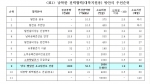 우선순위를 매기는 첫 번째 기준은 ‘전력지원 소요기간’으로서, ‘즉시’ 공급 가능한 것(1,2순위), 24개월 이내 공급 가능한 것(3~8순위), 24개월 이상 소요되는 것(9~1