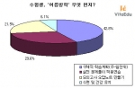 '여름방학 가장 먼저 할 일'에 대한 수험생 설문결과