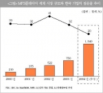 MP3플레이어 세계 시장 규모와 한국 기업의 점유율 추이