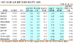 최근 상승률 높지 않은 중대형 관심종목 10선