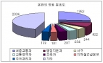 대전시 인터넷홈페이지‘05.상반기 온라인민원 부서별 처리현황