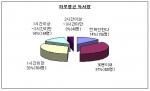 직장인들은 독서를 통한 자기계발이 중요하다고 인식하고 있지만 독서량은 ‘하루 30분미만’, ‘한 달에 1~2권’ 정도인 것으로 나타났다.