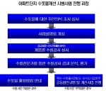 서울시 아파트단지 수돗물개선 시범사업 진행과정