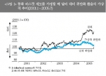 통화 바스켓 제도를 가정할 때 달러 대비 위안화 환율의 가상적 추이(2001.1~2005.7)