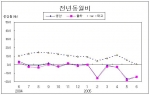  2005년 6월중 서울의 산업활동동향은 전년동월비 