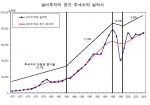 설비투자의 장기 추세치와 실적치