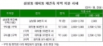 삼성동 대치동 재건축지역  지분시세