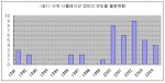 사격 시뮬레이션 장비의 연도별 출원현황