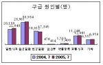 구급원인별 사고 상황