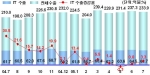 최근 1년간 IT산업 수출 추이