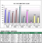 최근 2년간 매매 전세가 상승률