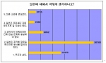 10대 중심의 감성 커뮤니티인 퍼피레드(대표 이용수, www.puppyred.com)가 지난 3일부터 8일까지 전국 초등학생 5만1857명을 대상으로 광복절 설문조사를 실시했다.