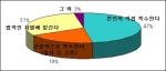 한 여성의 사적 복수와 속죄에 관한 영화인 <친절한 금자씨>가 선풍적인 인기를 얻는 가운데, 지난 8월 4일부터 10일까지 7일간 영화 포털사이트 ‘엔키노(www.nki