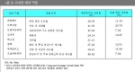 매출총이익을 기준으로 한국의 대표적인 고성장 기업 10개사를 선정하고, 이들 기업의 특징을 살펴보았다.