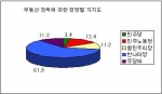 부동산 정책에 대한 정당별 지지도