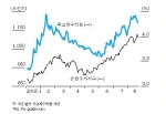 올해 시중금리 및 주가 추이