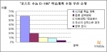 비타에듀의 '포스트 수능 D-100' 학습 계획을 수정 우선순위 설문결과