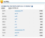 야후!코리아(www.yahoo.co.kr 대표이사 이승일)는 “본프레레 감독이 경질된다면 차기 감독으로 누가 좋을까요?” 라는 설문조사를 실시하였다. 