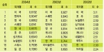 <지표1> 2004년 UN 전자정부준비지수 