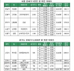 서울, 경기 전세가 5천만원 미만 아파트