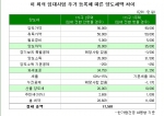 임대사업 추가 등록에따른 양도세액 차이