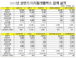 2005년 상반기 디지털 셋톱박스 업체 실적